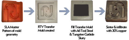 The 3D Keltool Process